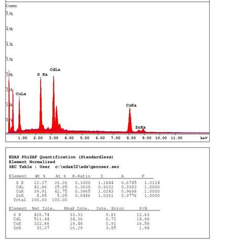 Analysis Report - only: Edwardsite & Lazaridisite Gunningite